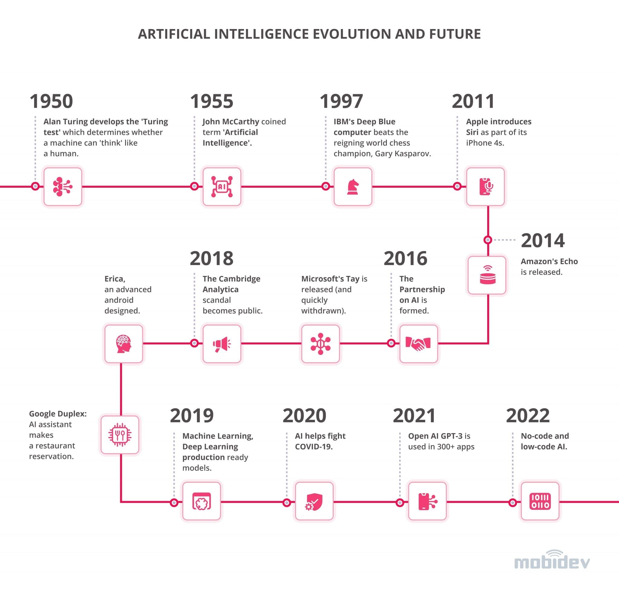 10 Artificial Intelligence Technology Trends For Business Owners In 2022