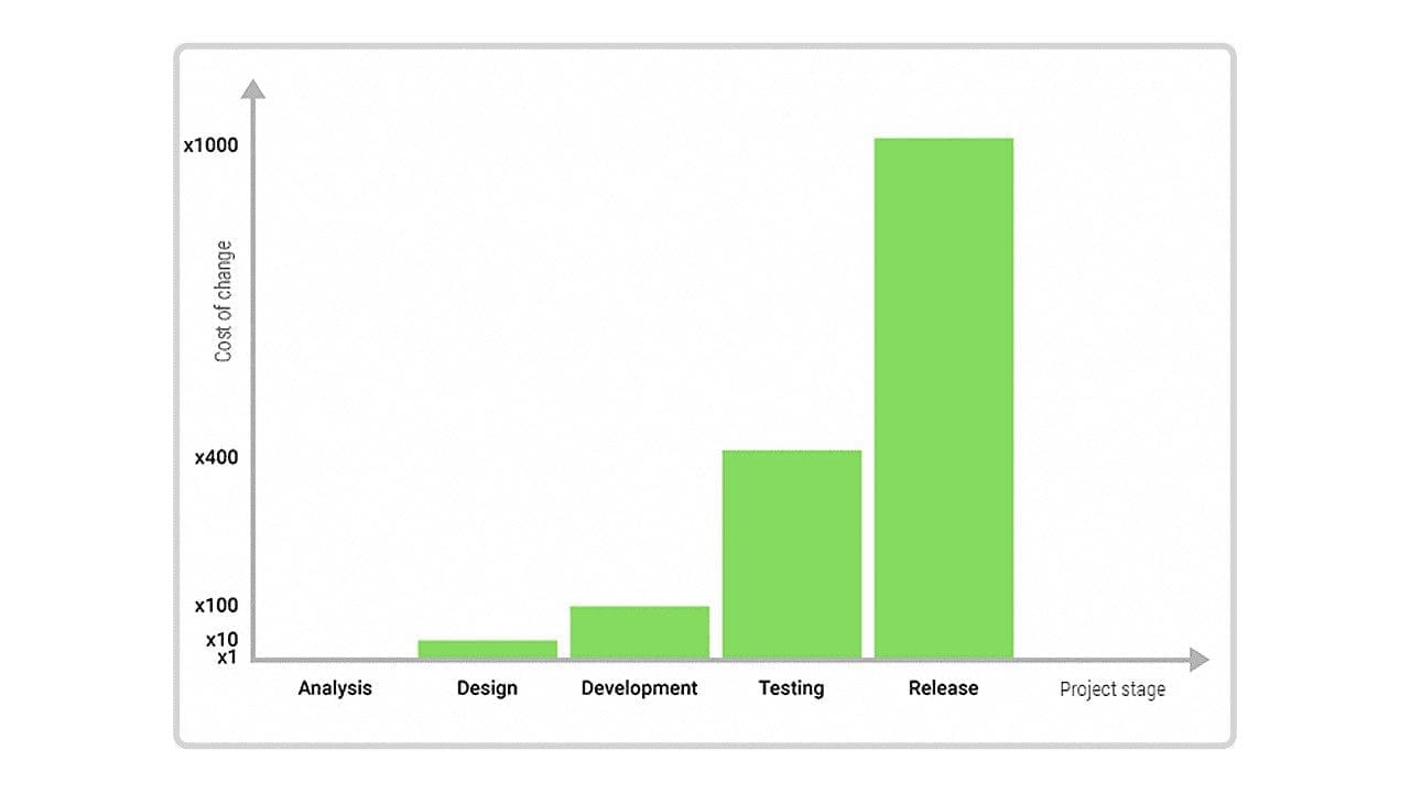 Cost of project changes