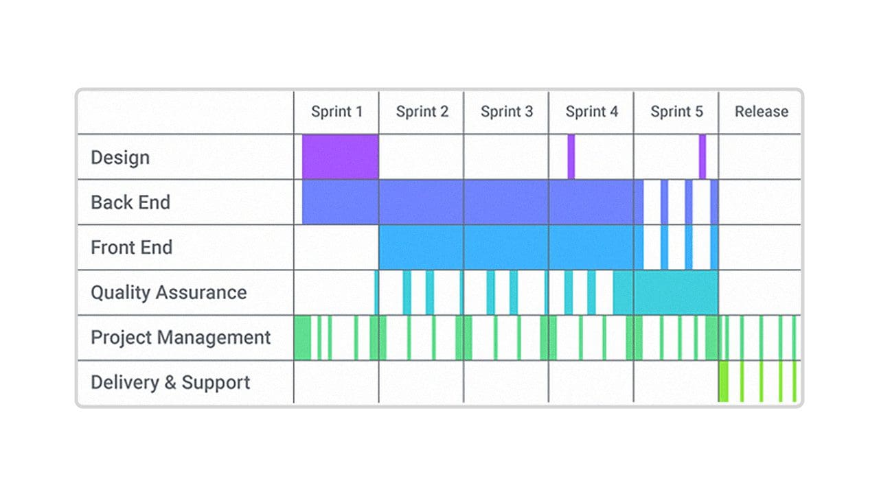 This project plan is shown below as a Gantt chart.