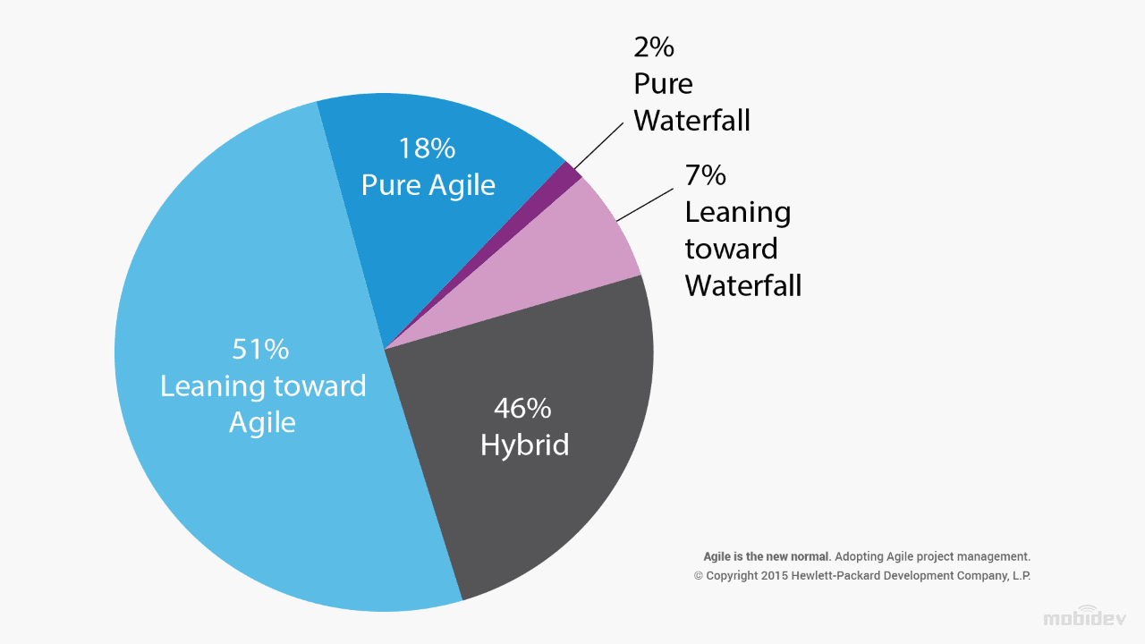 Project Management Statistics