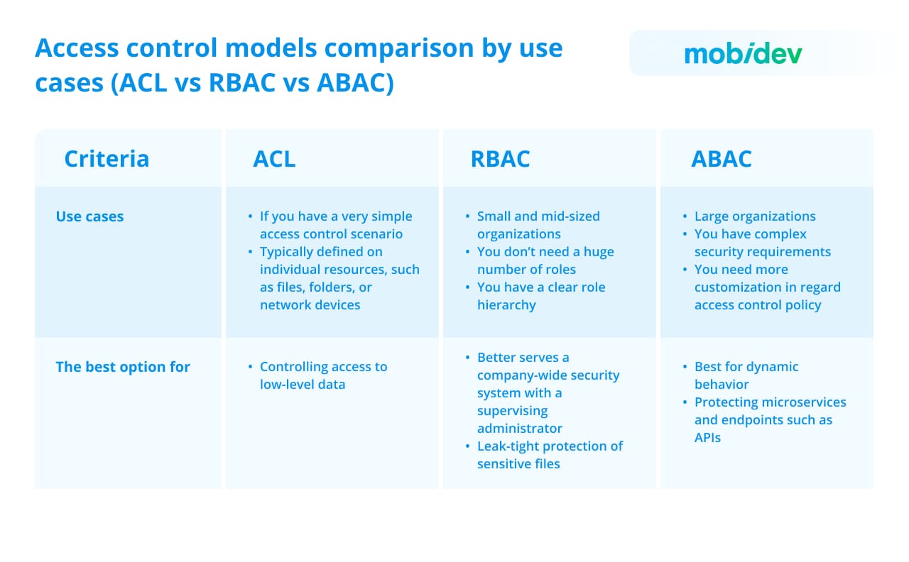 Access control models comparison by use cases