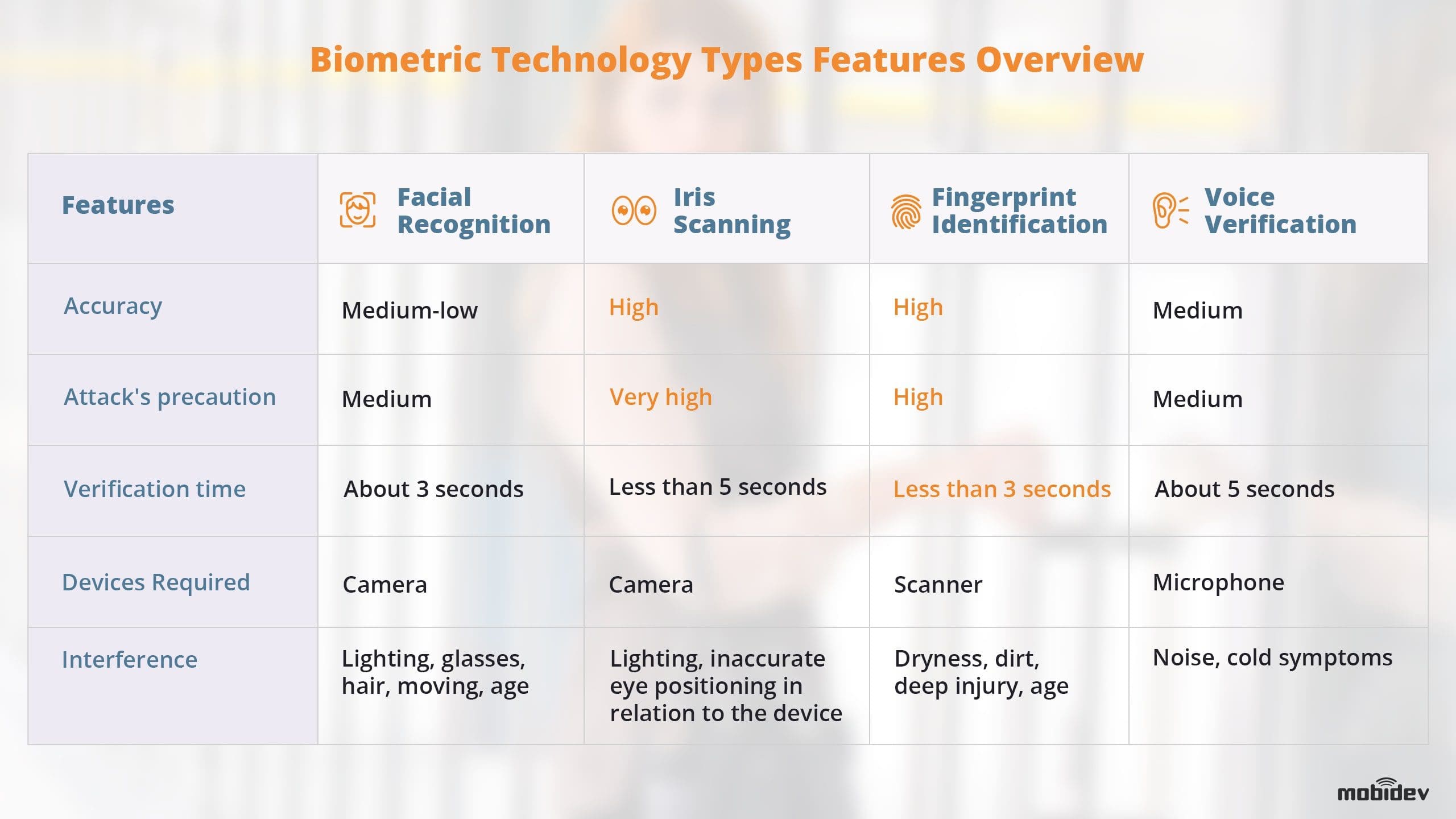Characteristics of biometric technology types