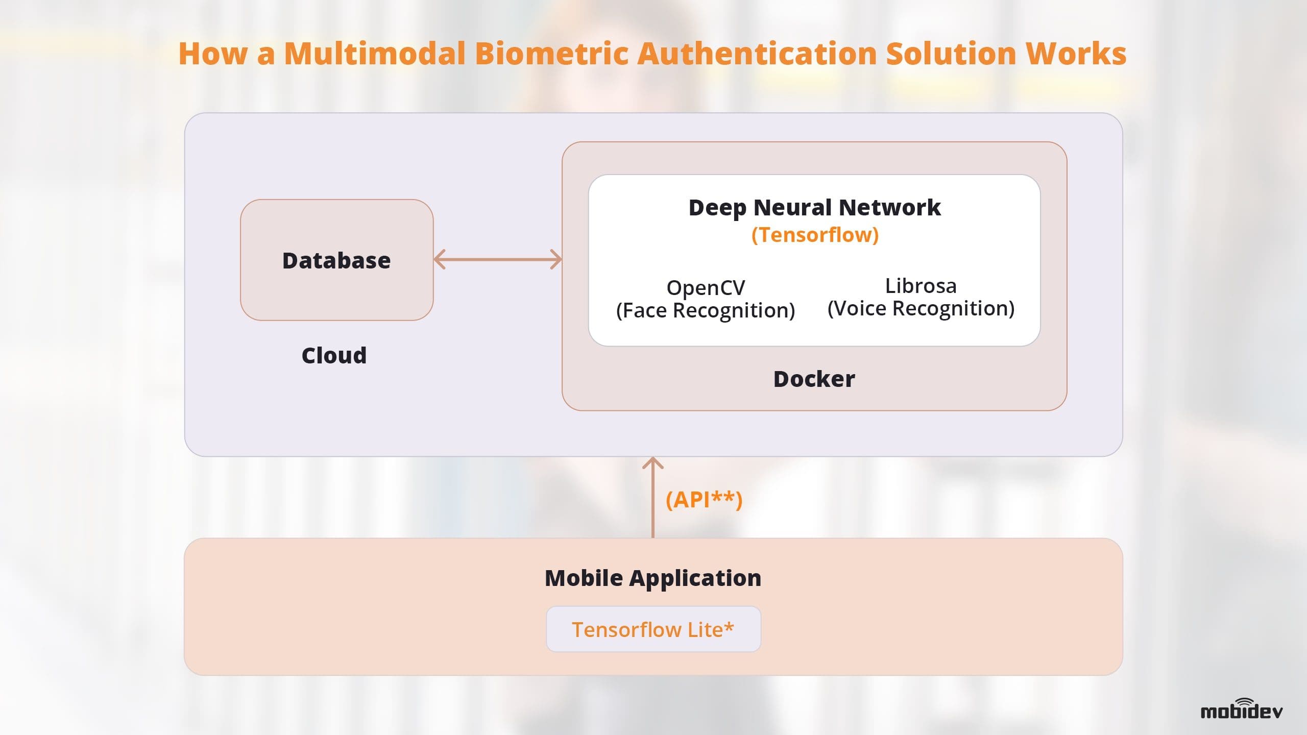 How Multimodal Biometric Authentication Solutions Work