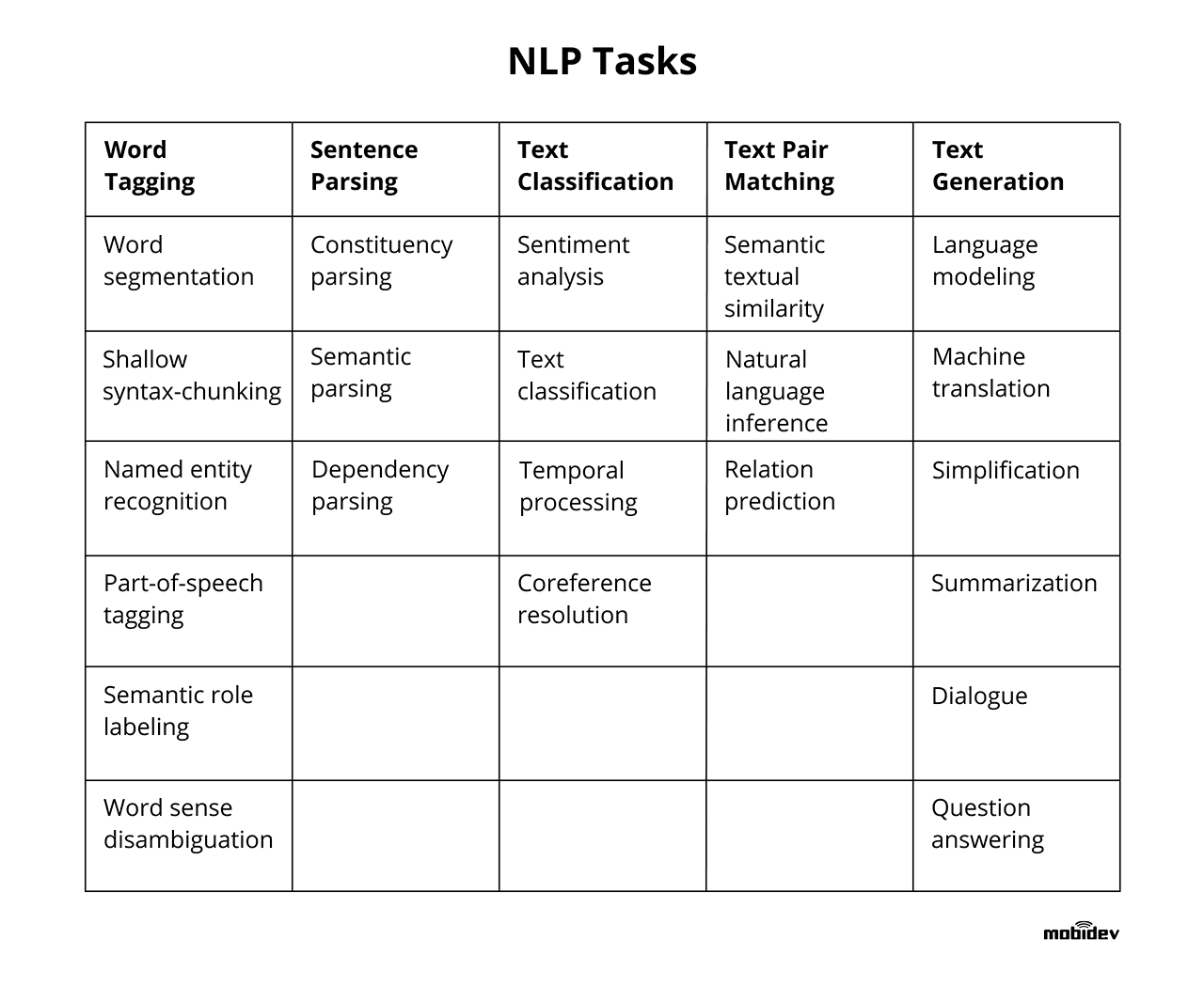 Various NLP tasks performed by modern NLP software