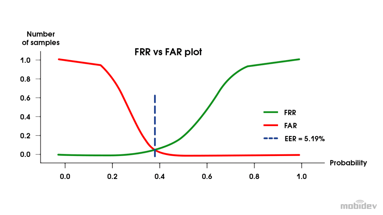 Anti-spoofing system accuracy metrics