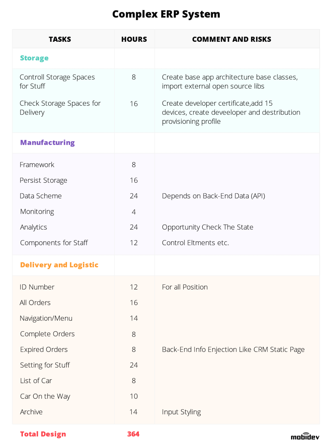 Complex ERP system UI/UX design estimation example