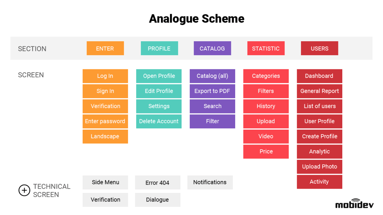 UI/UX designer visualizes data by flowcharts