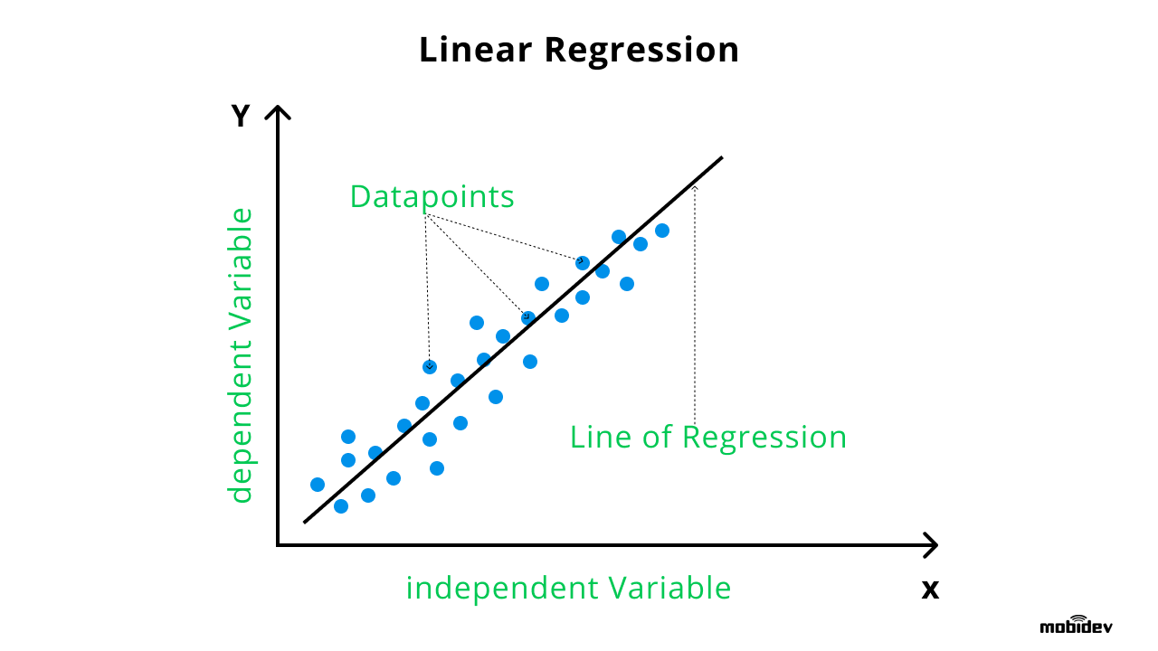 Linear regression method in demand forecasting