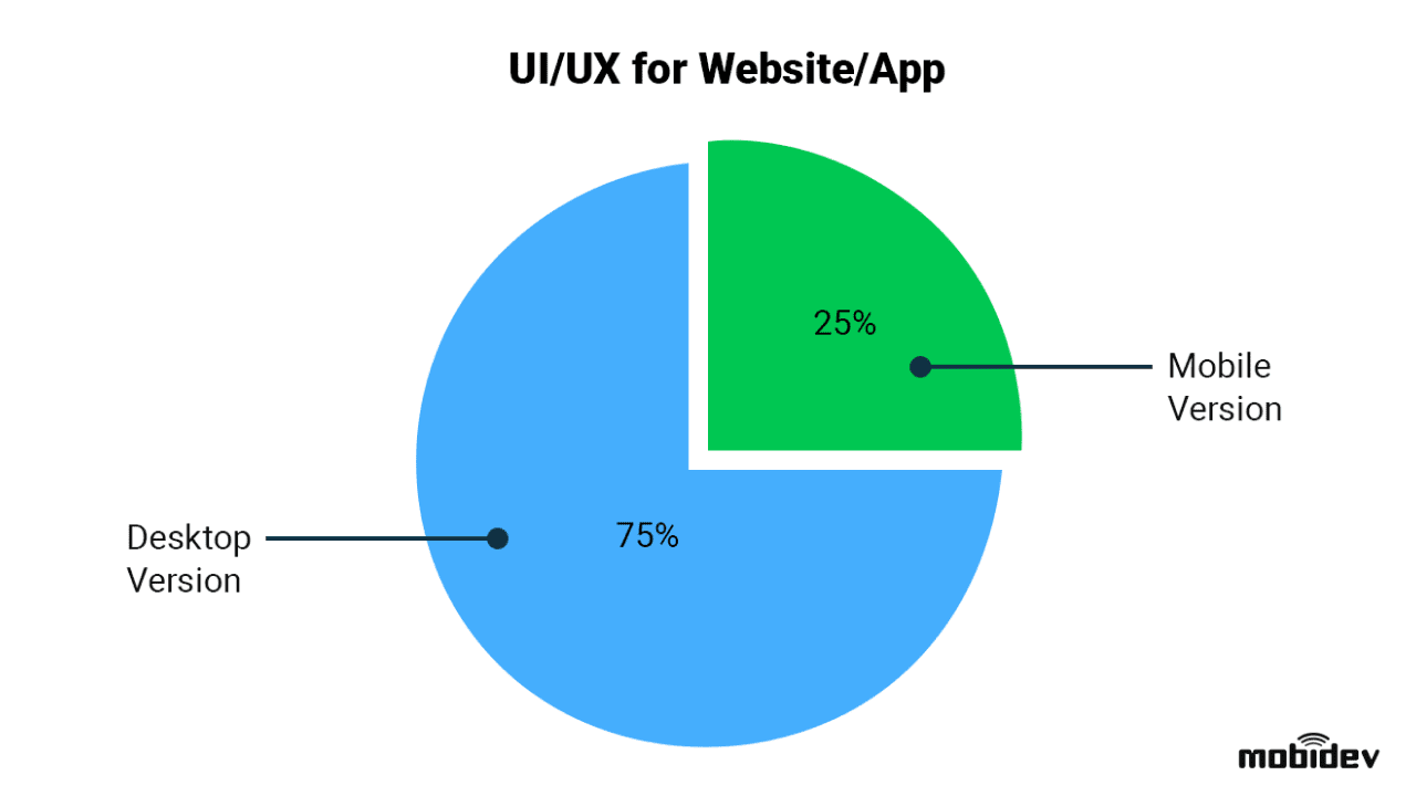 Mobile version takes 25% of the whole time spent on UI/UX design