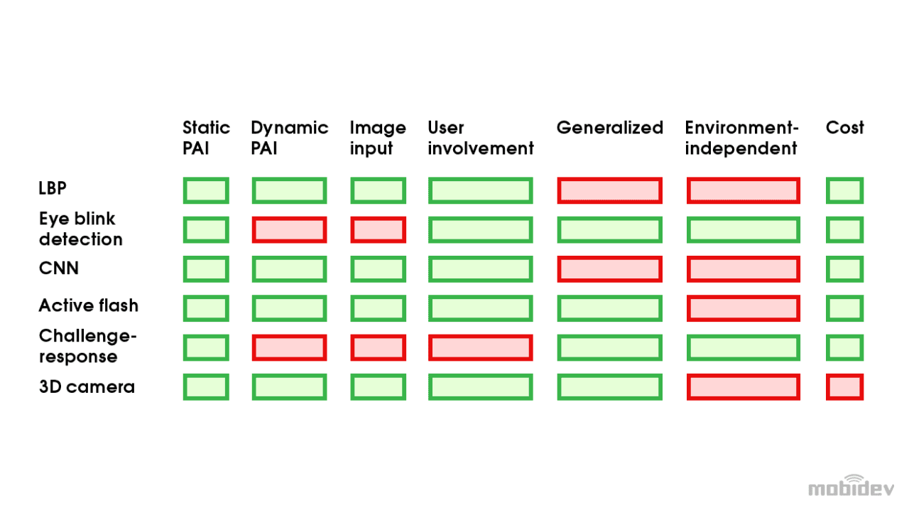 Overview of face anti-spoofing solutions