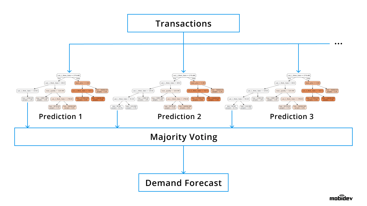 Machine learning deals forecasting methods