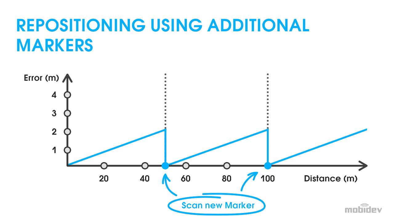 How Augmented Reality Indoor Navigation System Works MobiDev
