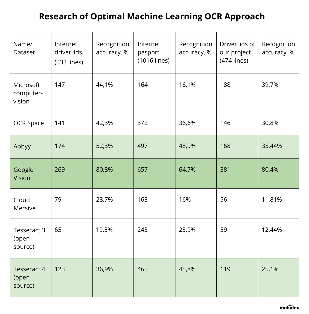 ocr machine learning