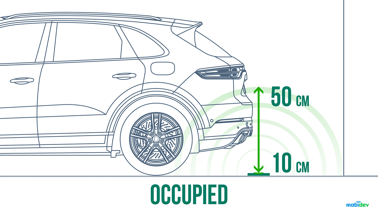 If the sensor detects a car, the status is set to occupied