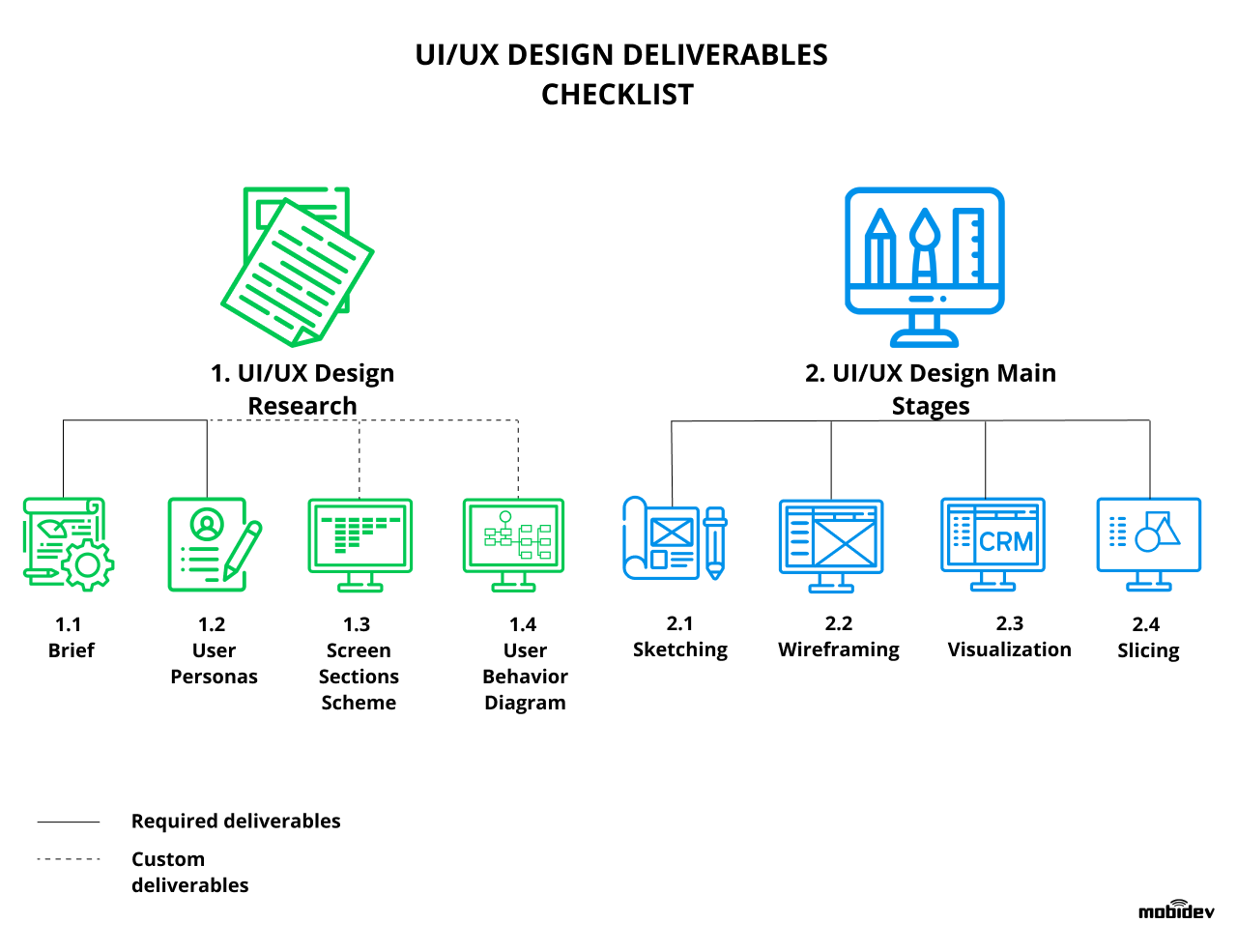 Ui Ux Design Deliverables Checklist Mobidev