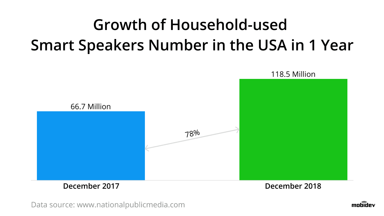 Growth of household-used voice assistants in USA over 1 year