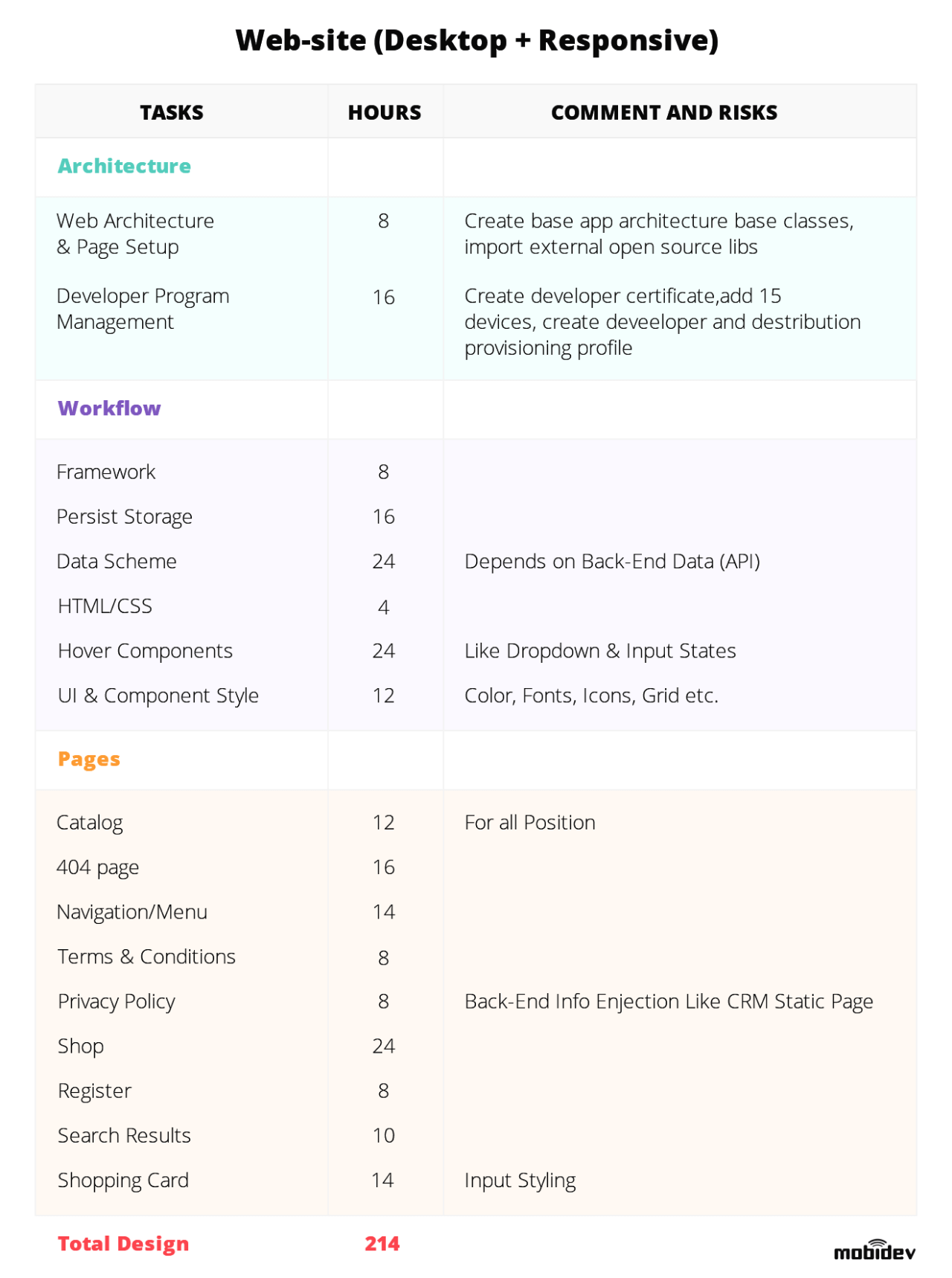 Example of website UI/UX design estimation document