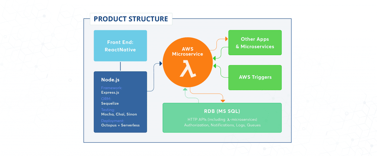 Structure of the product created using Node.js backend development