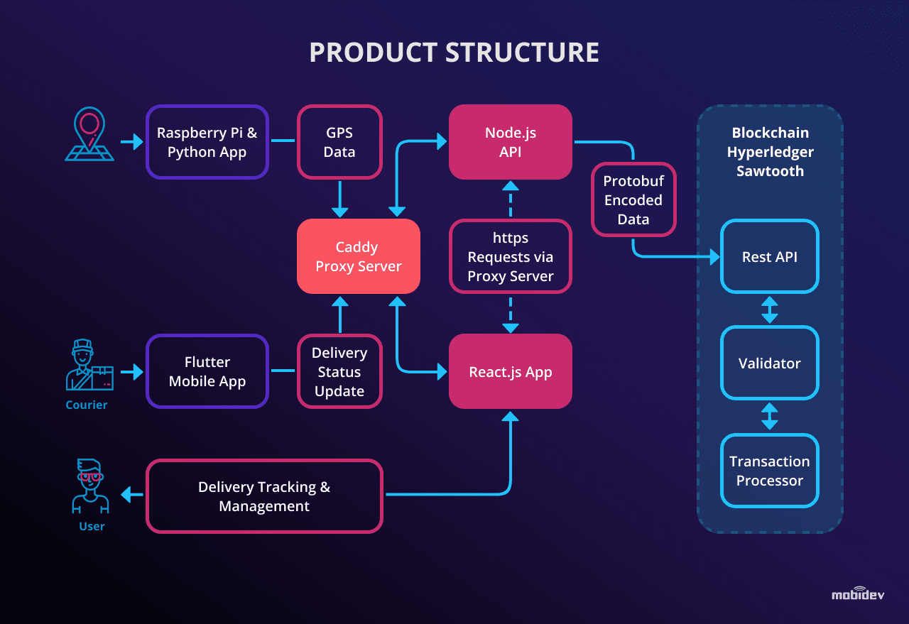 blockchain delivery service