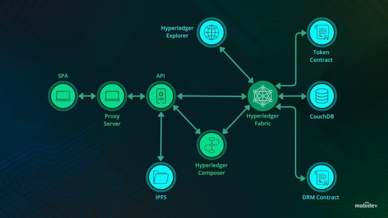 Blokchain demo: digital media distribution network