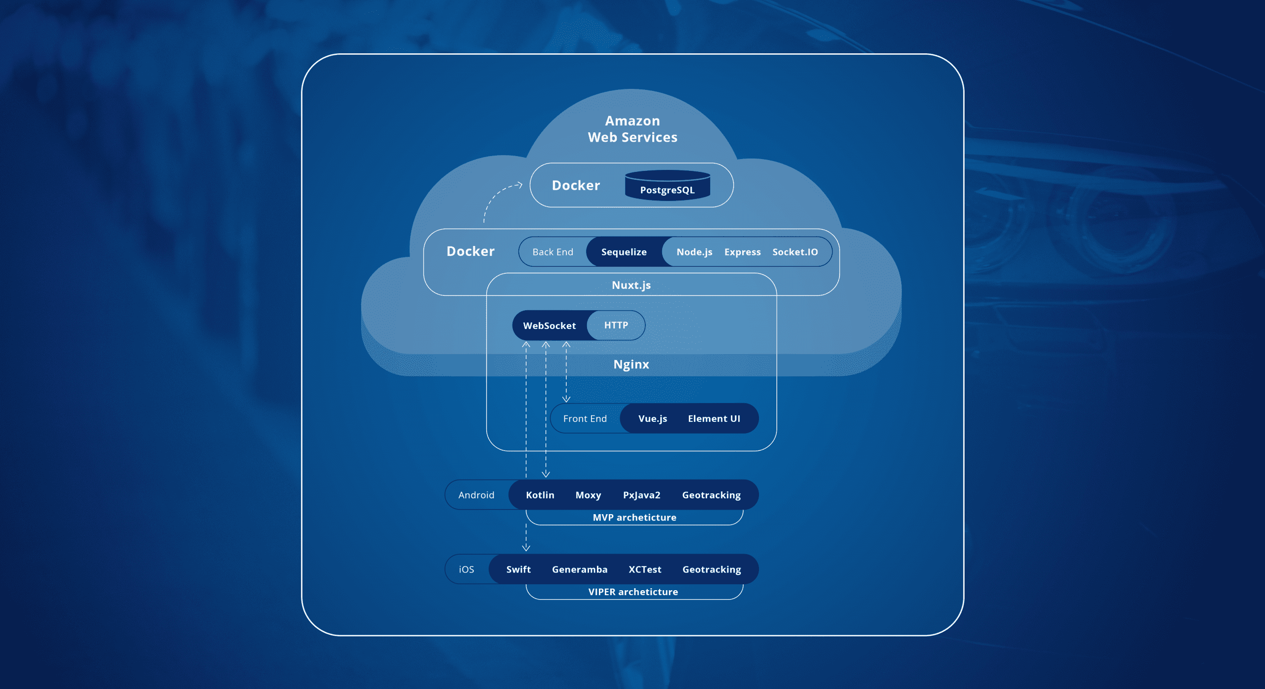 Node.js-based back end; Nuxt.js-based front end; native apps for iOS and Android