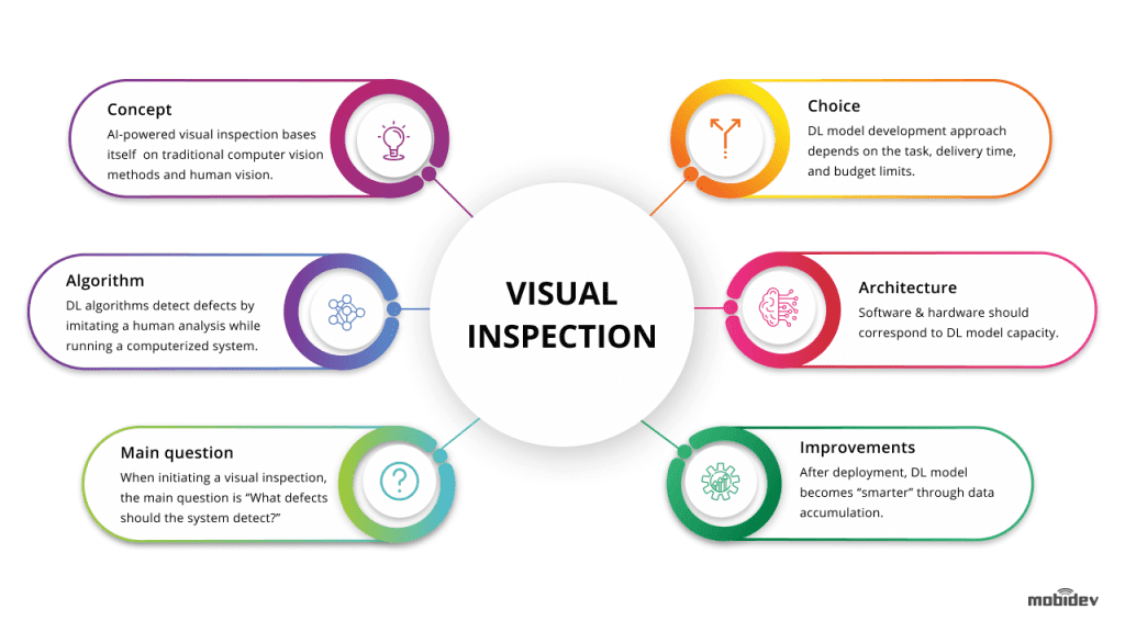  A visual representation of the visual inspection method for product quality control, which uses AI-powered visual inspection based on traditional computer vision methods and human vision, with the main question being 'What defects should the system detect?' and improvements made through data accumulation.