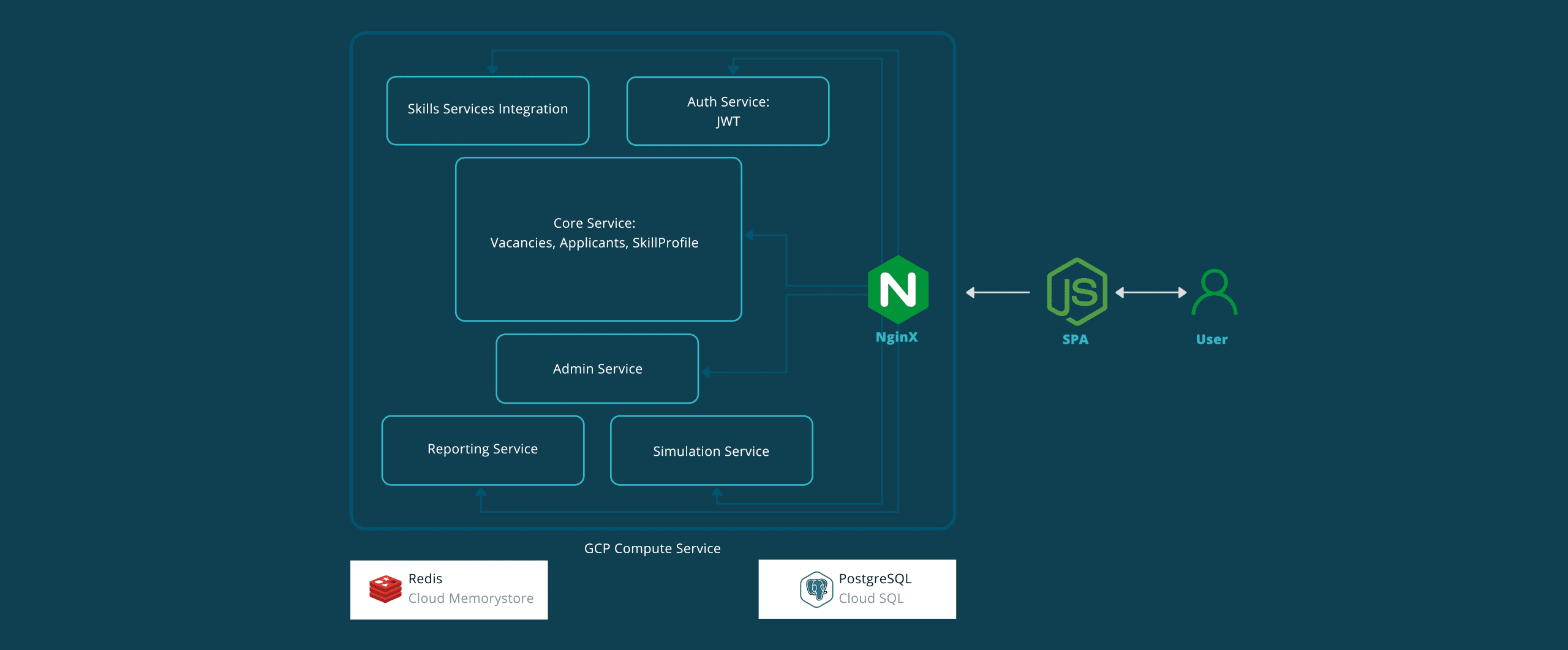 Applying microservice architecture allowed the client to provide separate modules as stand alone services