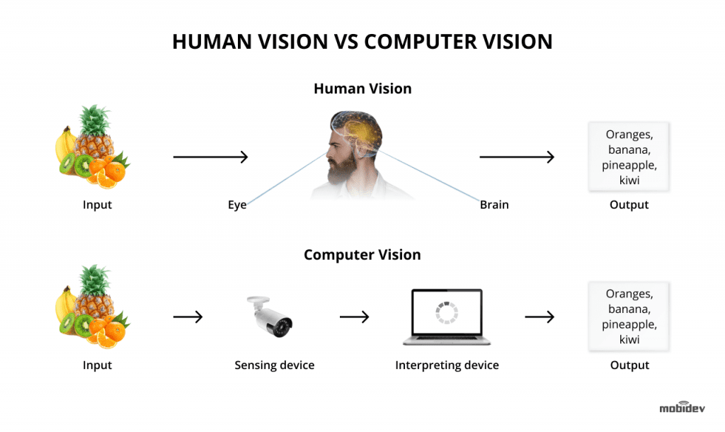 What Is Computer Vision In Ai