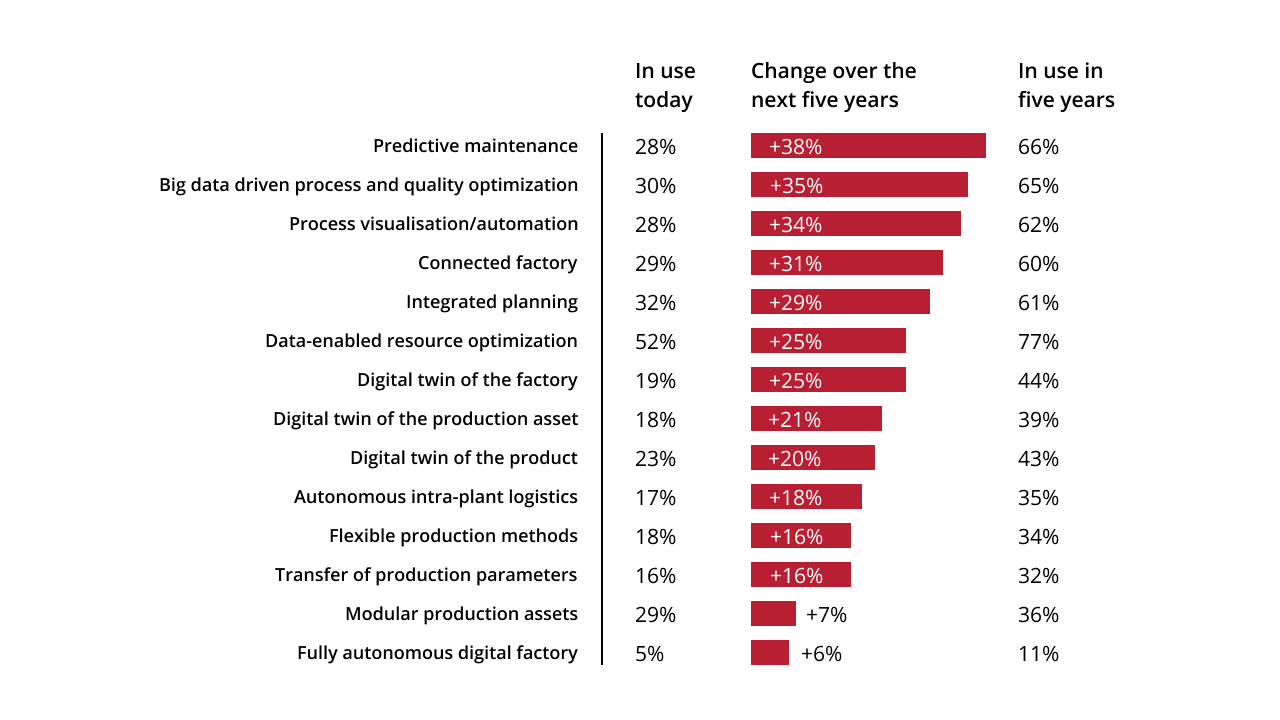 Machine learning hot sale in industry