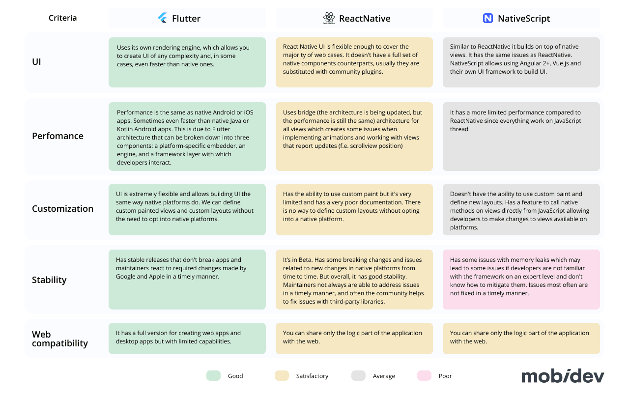 Comparison of cross-platform frameworks: Flutter vs React Native vs NativeScript