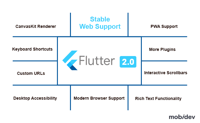 What's New in Flutter 2