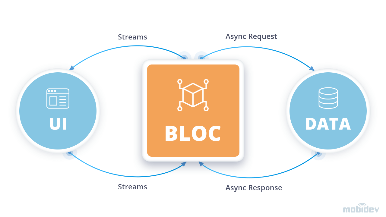 Bloc in flutter - booyvivid