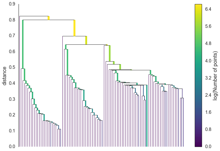 The example of clustering approach using HDBSCAN