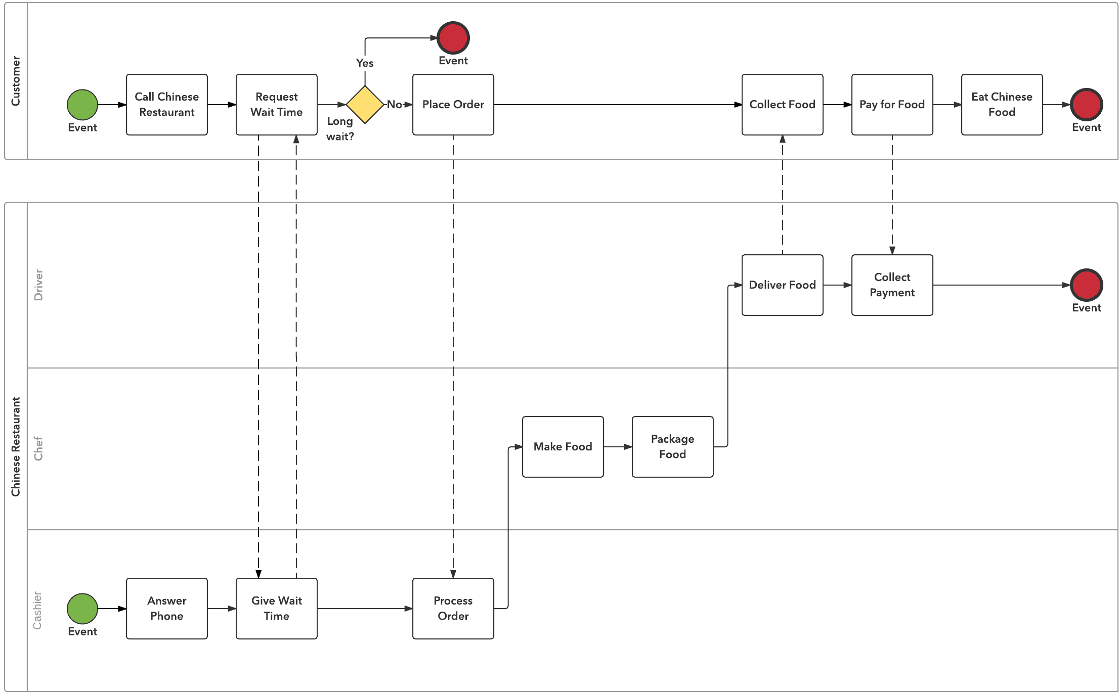 Нарисовать bpmn схему онлайн