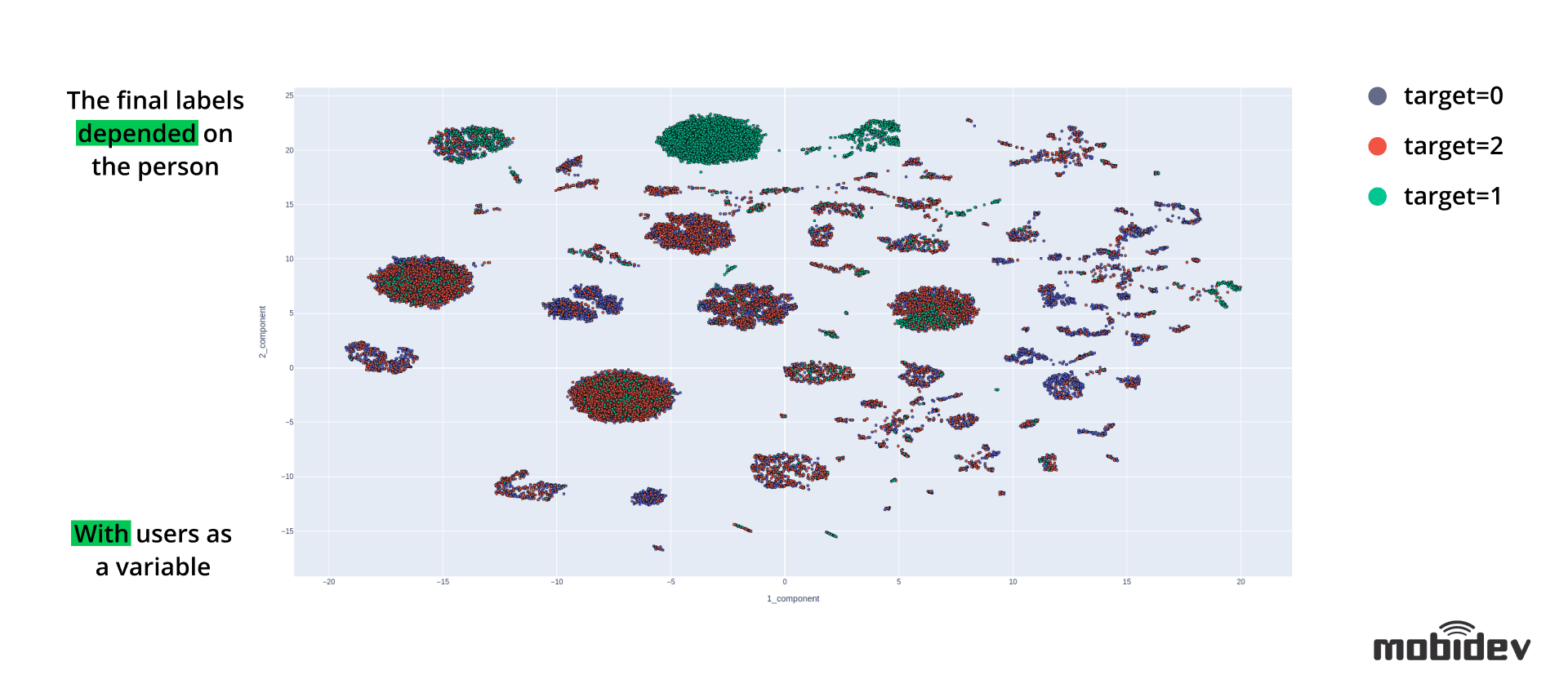 The example of final UMAP output with users as a variable