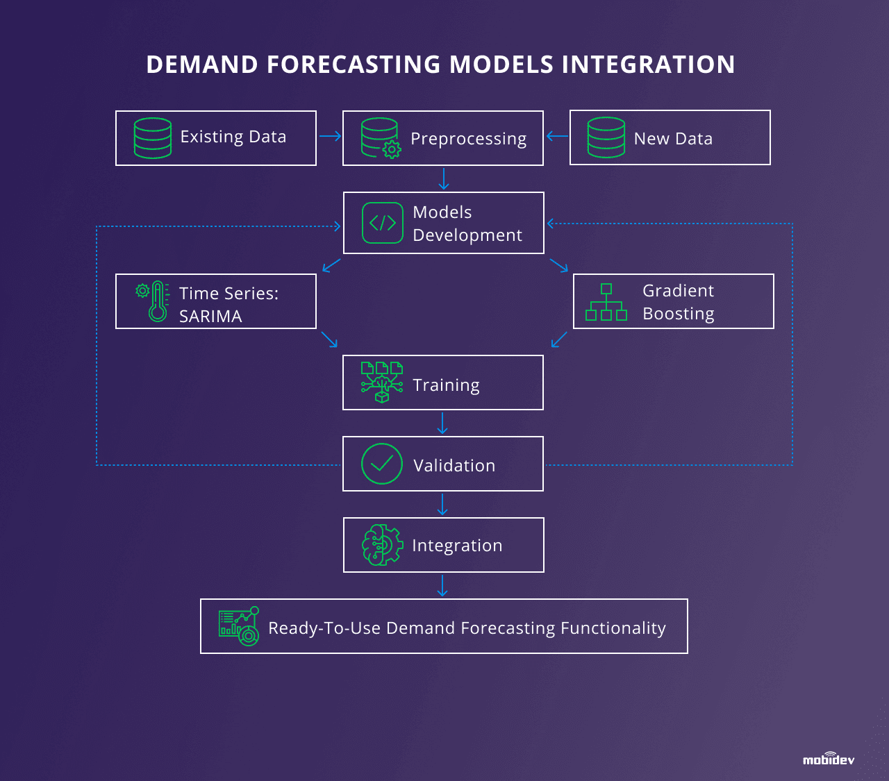 Demand Forecasting Models Integration in Retail