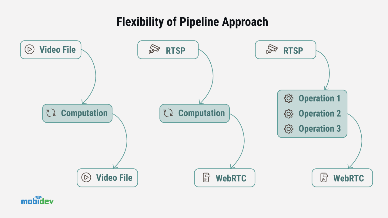 Flexibility of Pipeline Approach - MobiDev