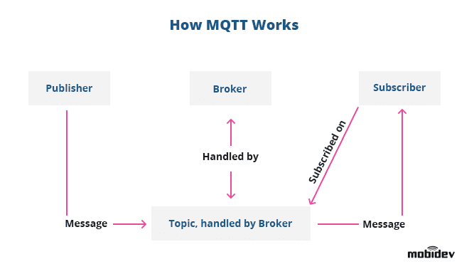 How MQTT works