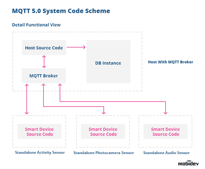 MQTT 5.0 System Code Scheme