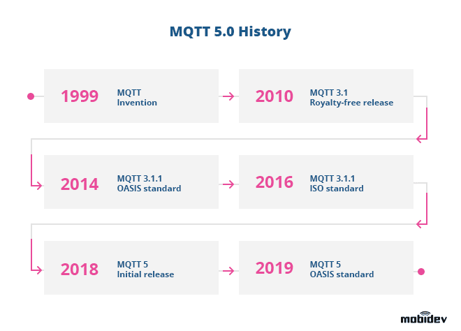 MQTT 5.0. History