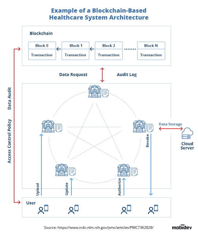 hipaa and blockchain