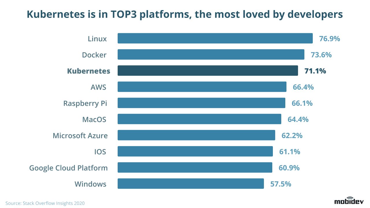 Kubernetes is a TOP 3 platform loved by developers in 2020