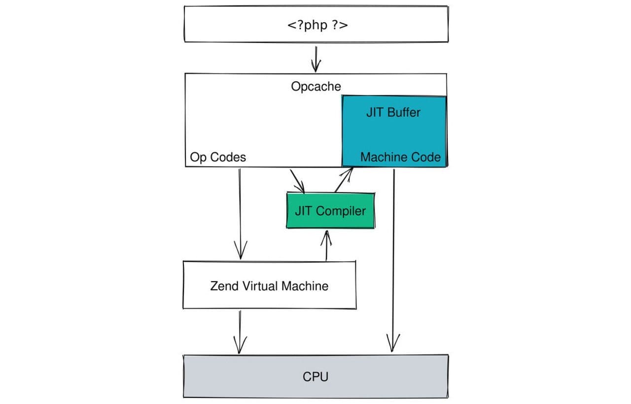 PHP interpretation flow with JIT