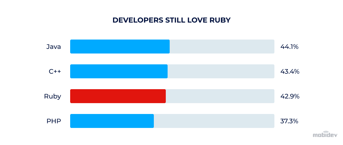 Developers still love Ruby in 2021