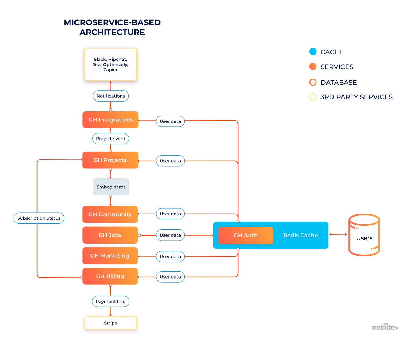 Microservices on rails