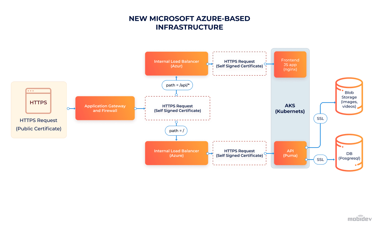 Building new infrastructure on Microsoft Azure