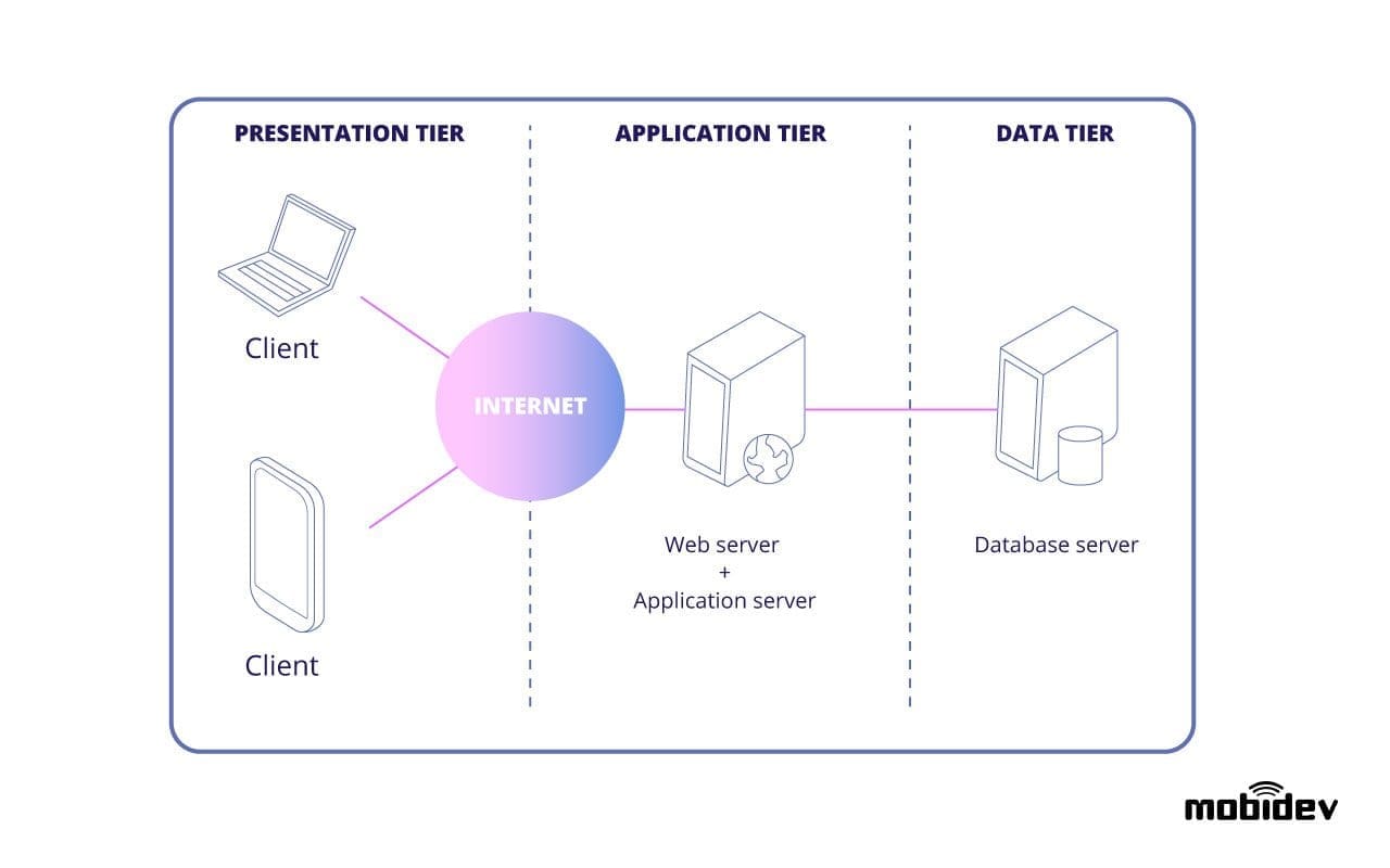 a) 3-tier architecture with application logic monolithic component