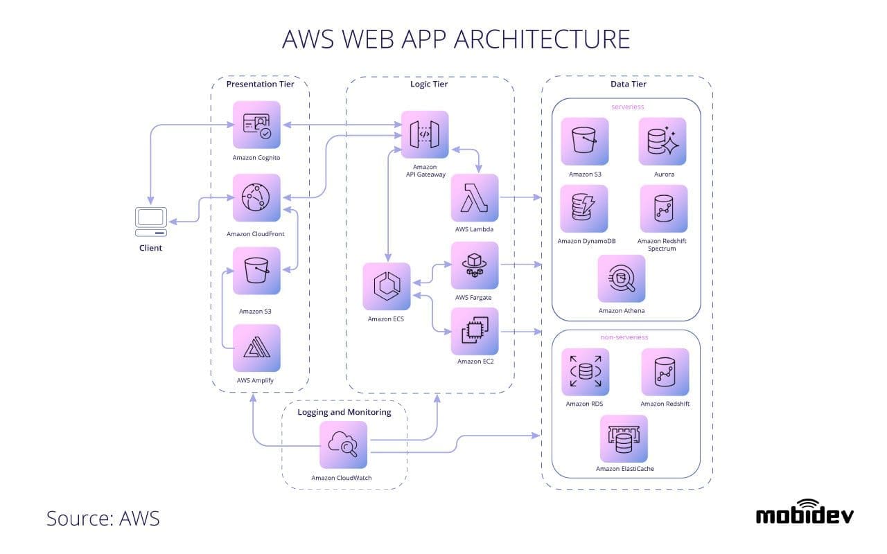 Web Application Architecture: A Guide Through the Intricate Process of  Building an App