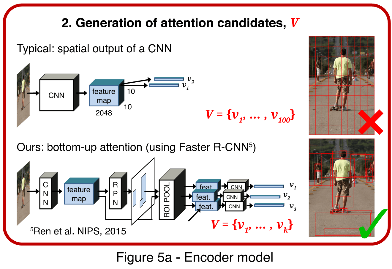 Faster R-CNN model for image annotation