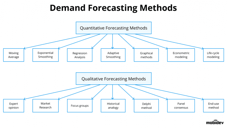 types-of-demand-forecasting-methods